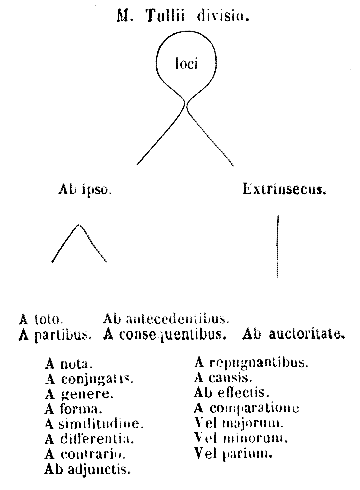 [M. Tullii divisio]