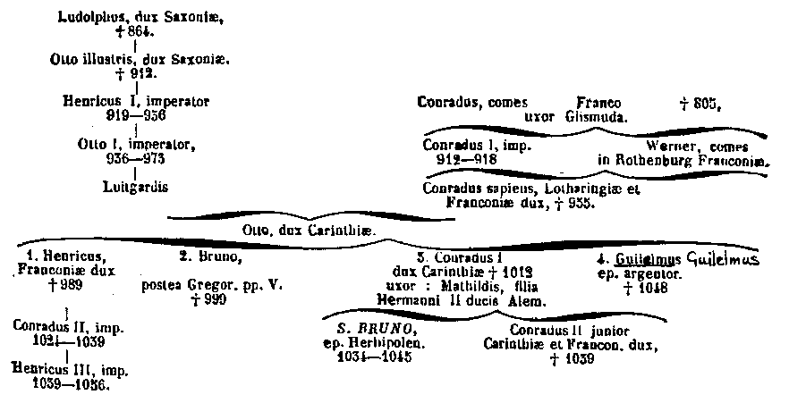 [Genealogia]
